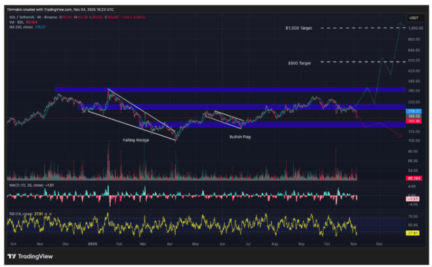Solana (SOL): DeepSeek, ETF Onayı Sonrası 4 Haneli Fiyat Bekliyor