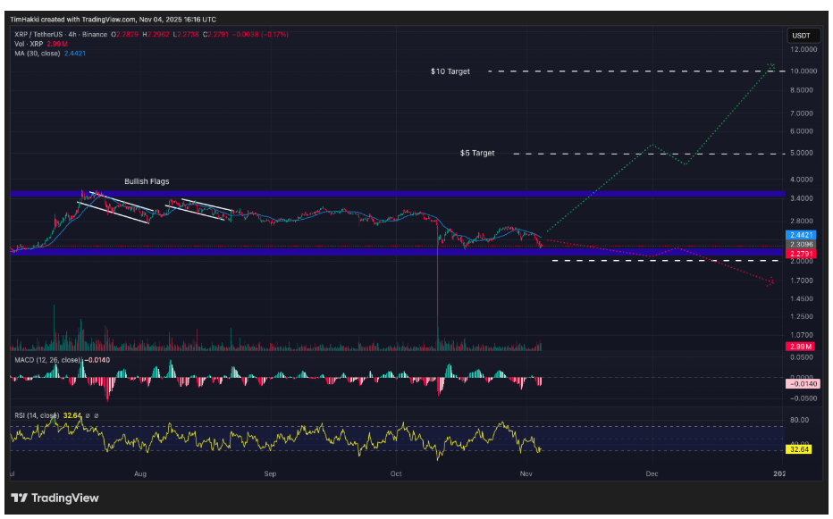 XRP ($XRP): DeepSeek, Yıl Sonuna Kadar %400 Artış Öngörüyor