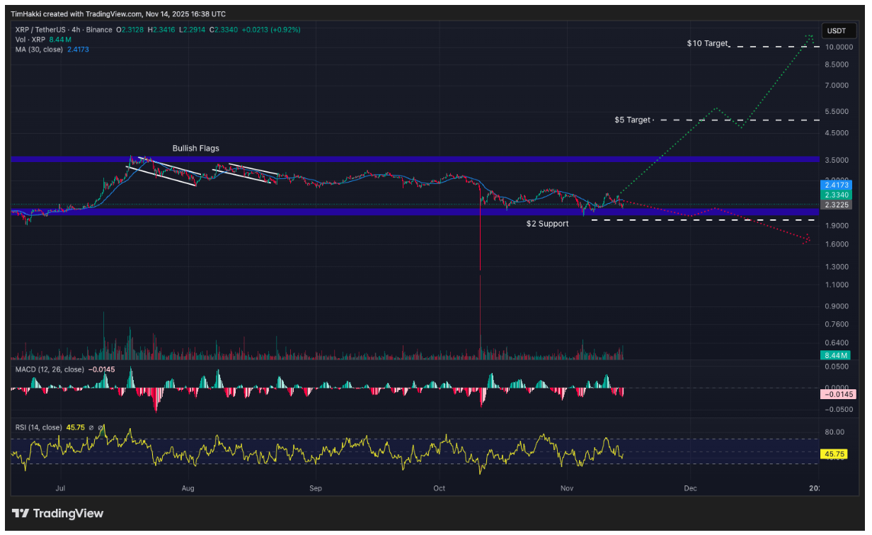 XRP (XRP): ChatGPT Yıl Sonuna Kadar %330’luk Bir Yükseliş Öngörüyor