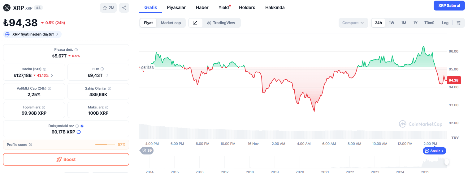 Yüksek Hacimli "Hammer Candle" Sonrası XRP Fiyatı 2,52 Dolara Yükselebilir mi?