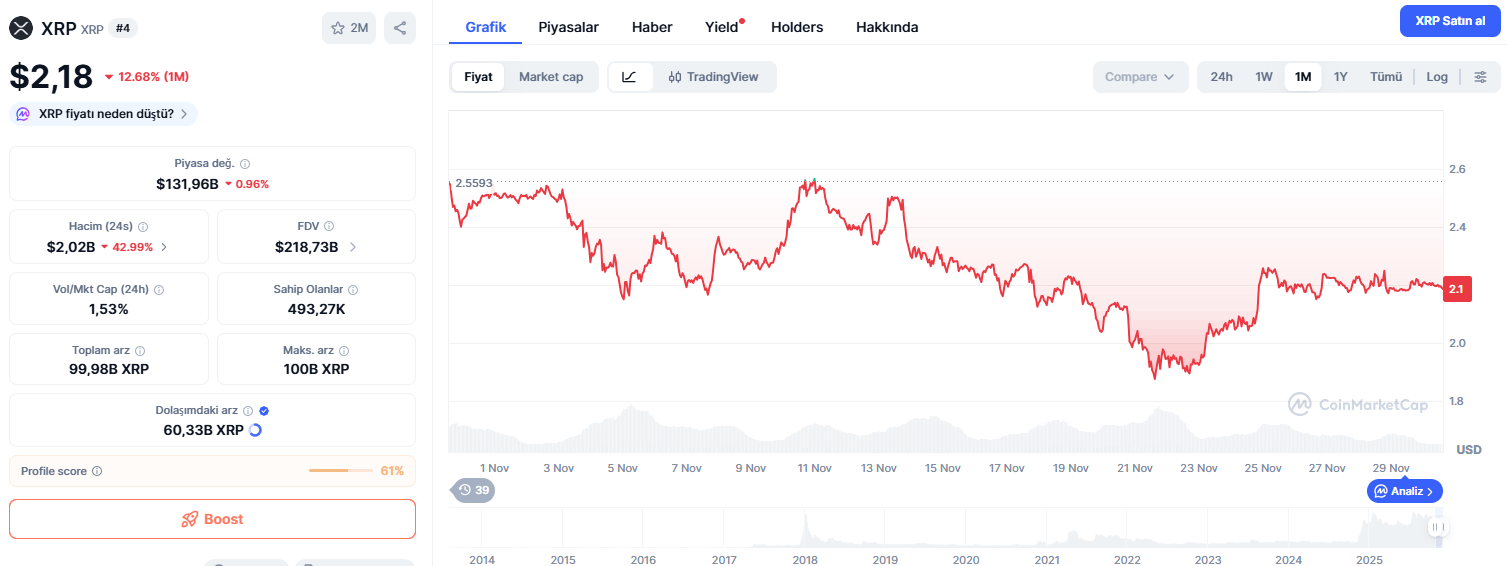 XRP Fiyatı Direniyor