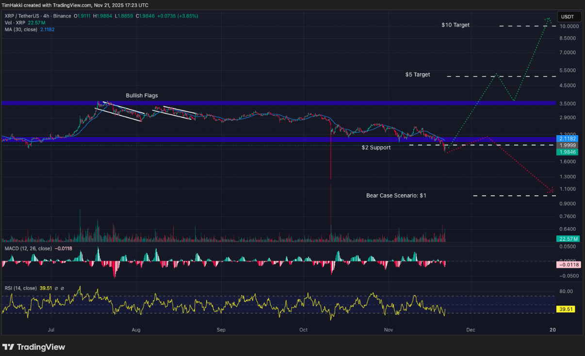 XRP (XRP): Gemini AI, Gelecek Ay Fiyatın 1 Dolara Düşmesini Öngörüyor