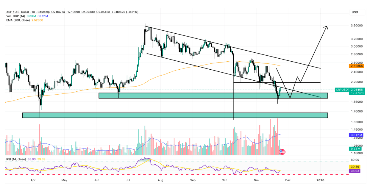 XRP Fiyat Tahmini: 2,20 Doların Üzerine Çıkmak Trend Dönüşünü Doğrulayabilir