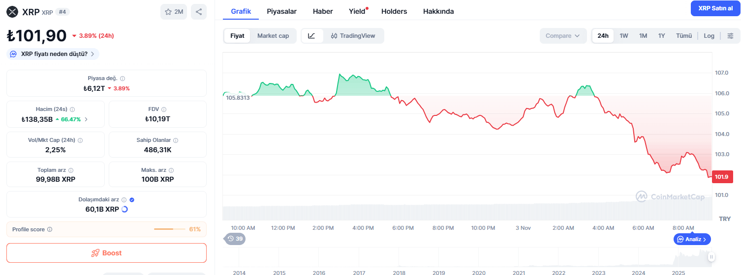 XRP Fiyat Analizi: 2,30–2,70 Dolar Aralığında Sıkıştı