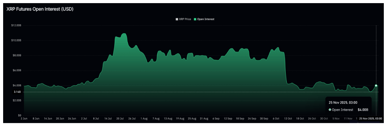 XRP Vadeli İşlem Açık Pozisyonları Yeniden Artıyor