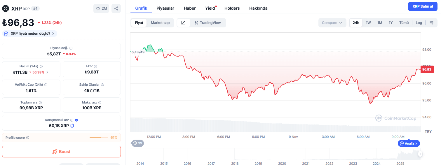 XRP Fiyatı Düşüşte