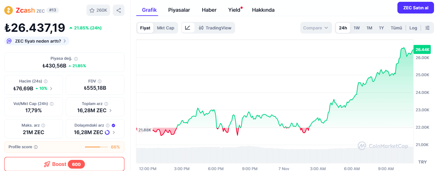 Zcash Fiyatında Çılgın Yükseliş: 600 Dolar Üzerinde İşlem Görüyor