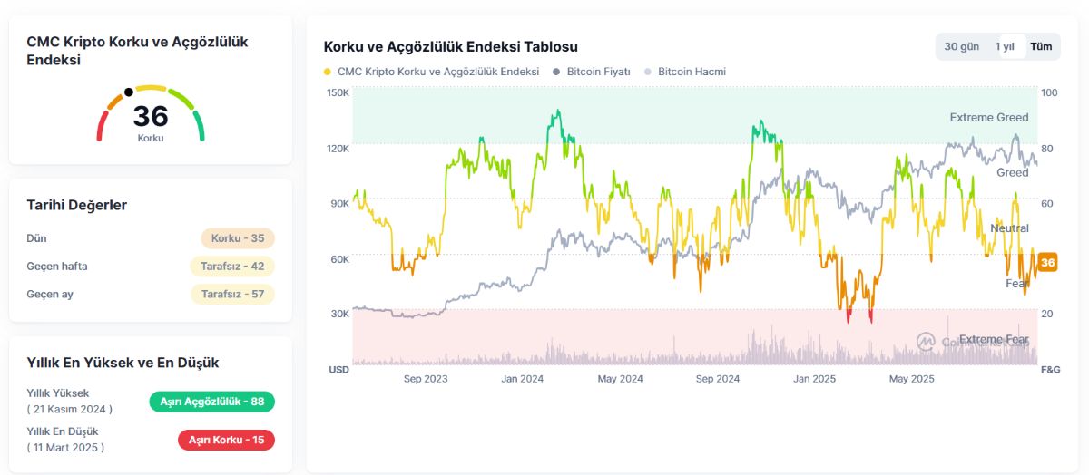 Korku ve Açgözlülük Endeksi
