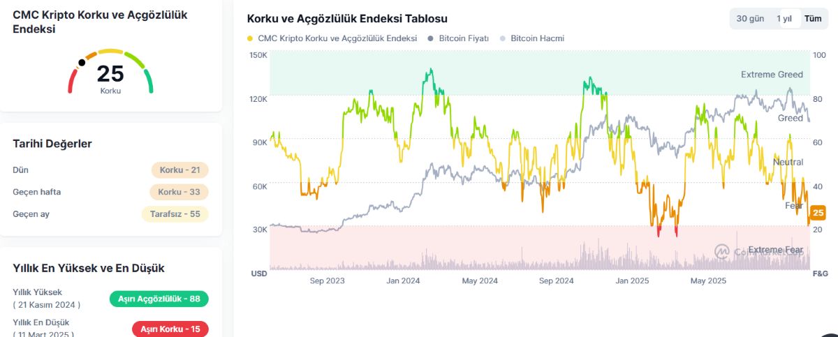Korku Ve Açgözlülük Endeksi