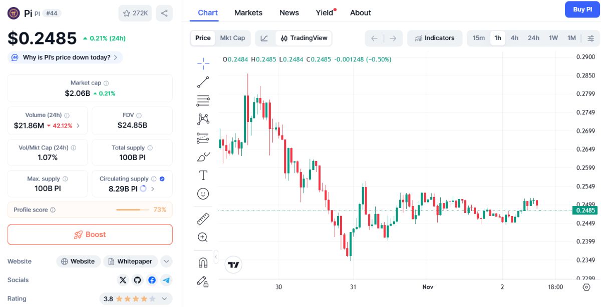 Pi Coin Fiyat Hareketi