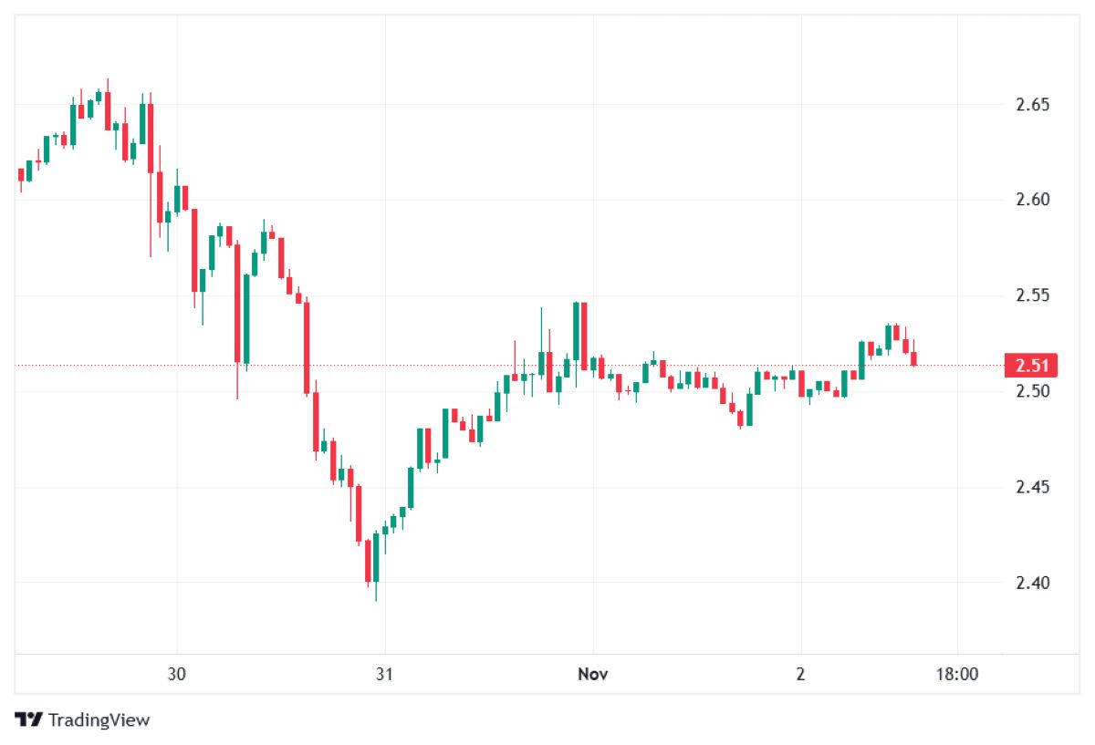XRP fiyat hareketi