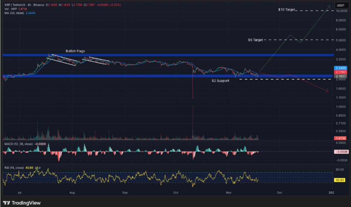 XRP fiyat hareketi