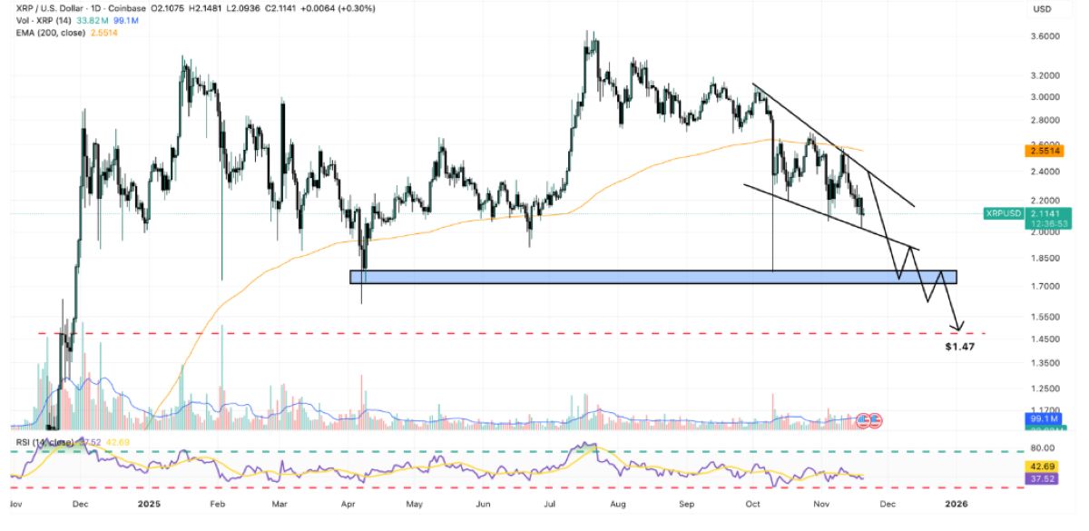 XRP fiyat hareketi