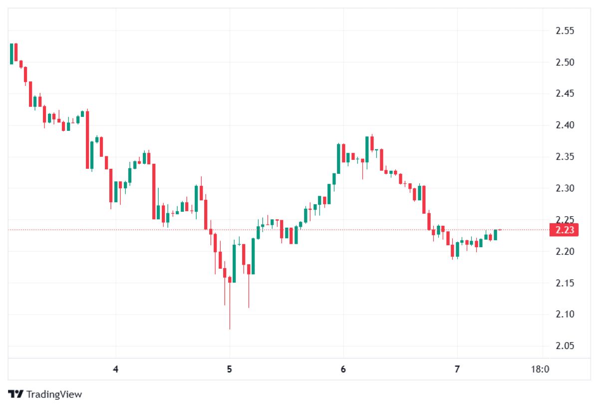 XRP fiyat hareketi