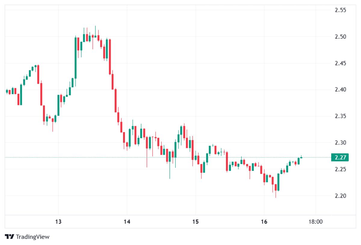 XRP fiyat hareketi