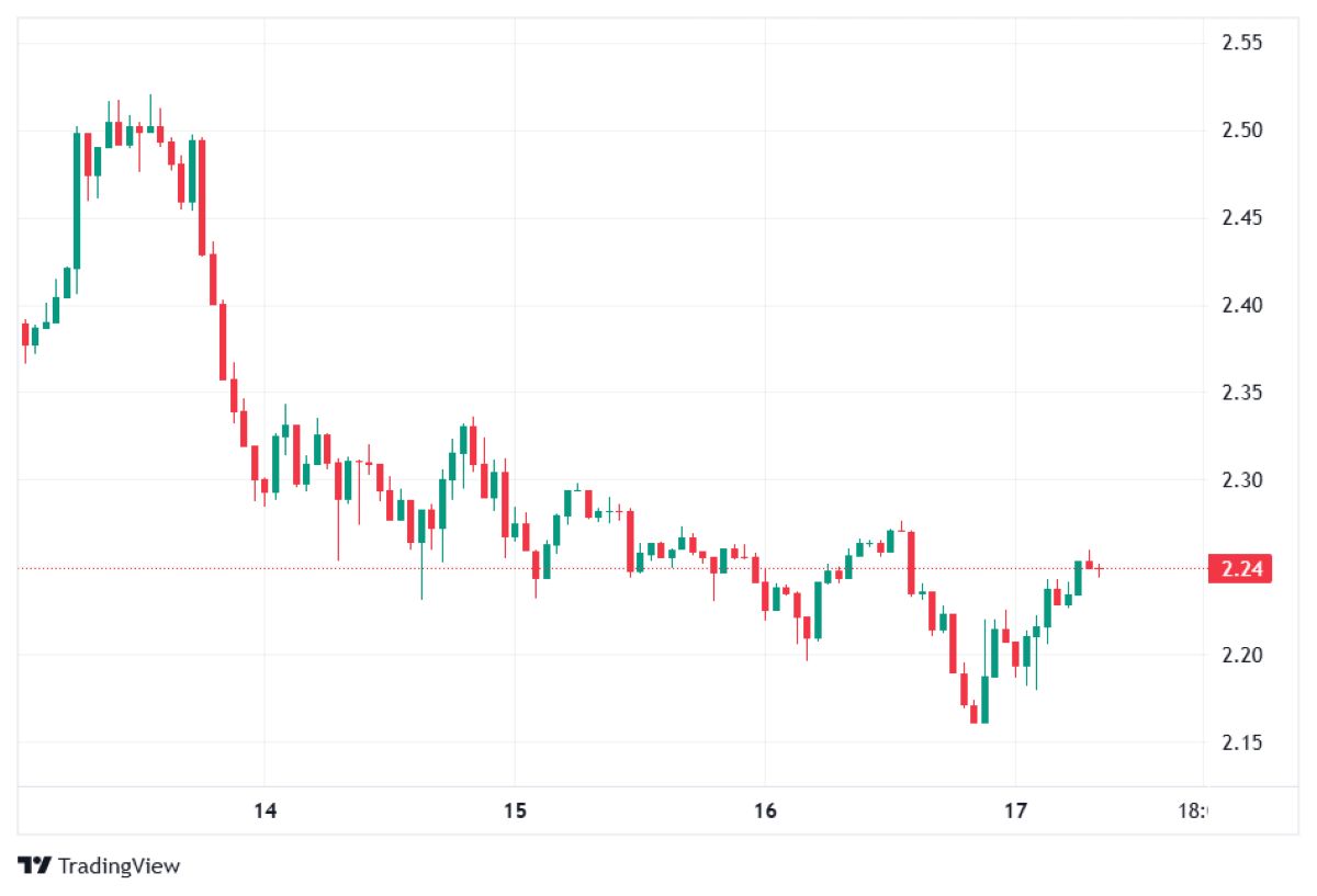 XRP fiyat hareketi