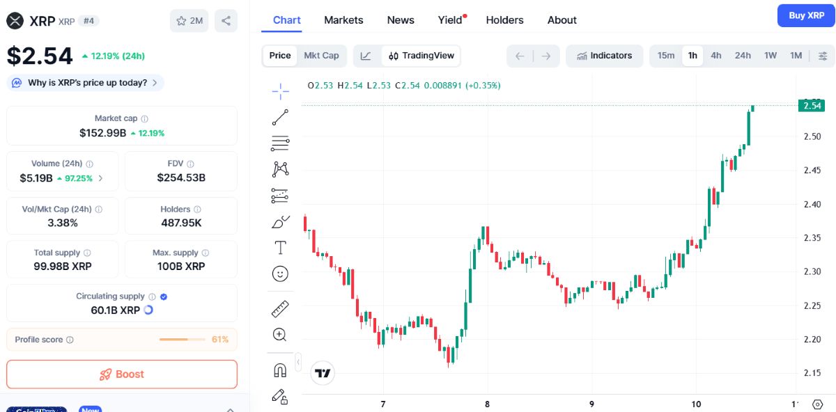 XRP fiyat hareketi