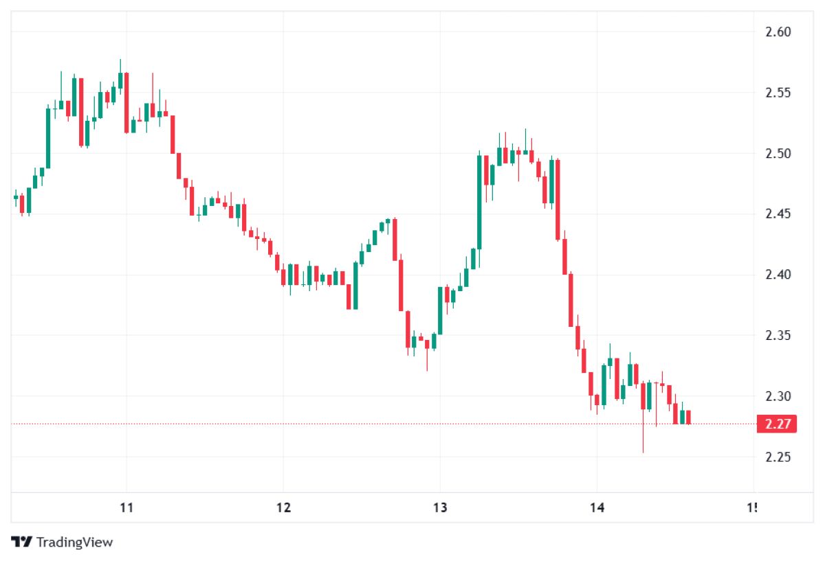 XRP Fiyat hareketi