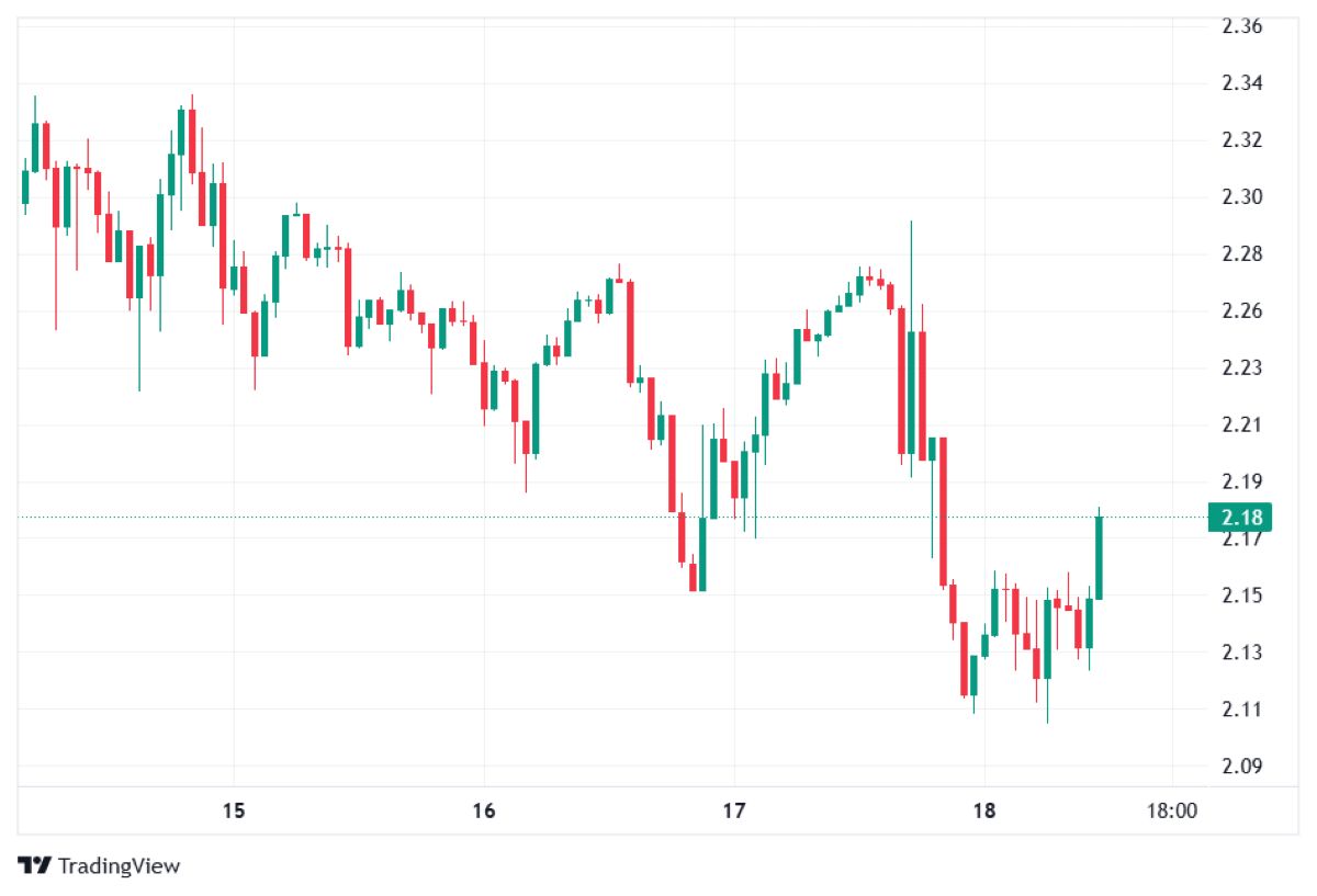 XRP fiyat hareketi