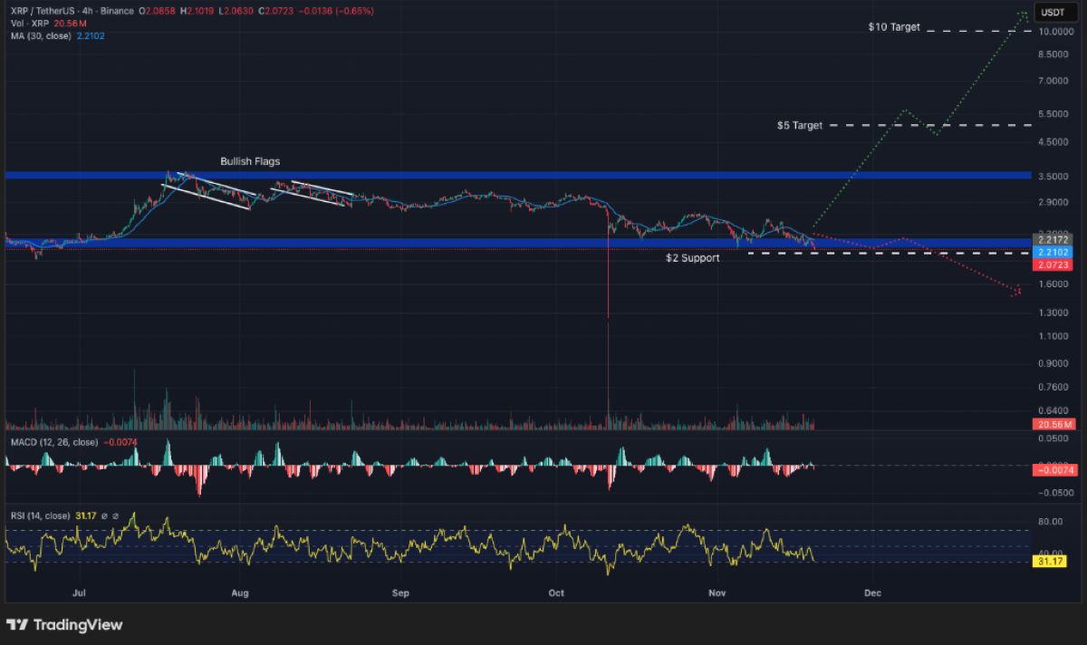 XRP fiyata hareketi