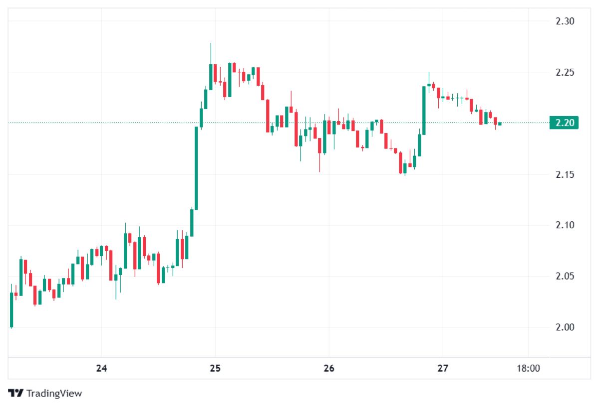 XRP fiyat hareketi