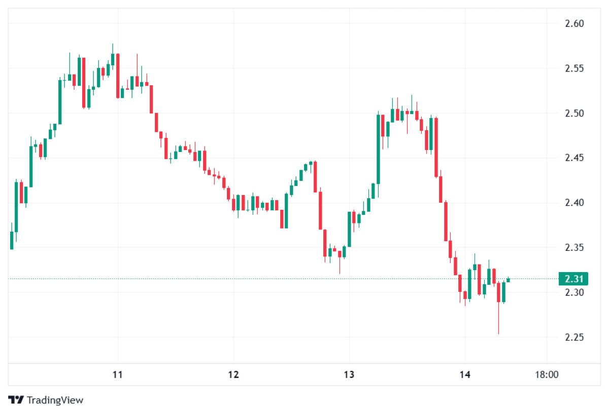 XRP fiyat hareketi