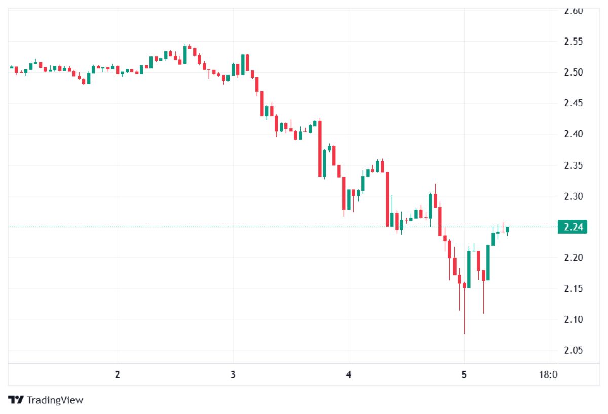 XRP fiyat hareketi