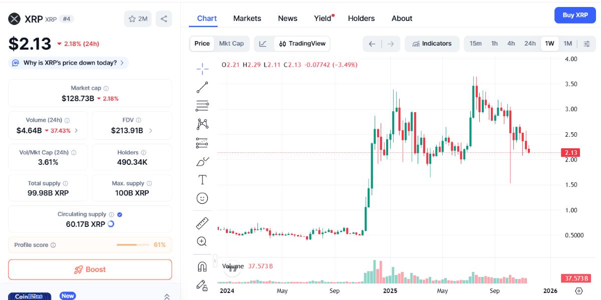 XRP haftalık grafiği