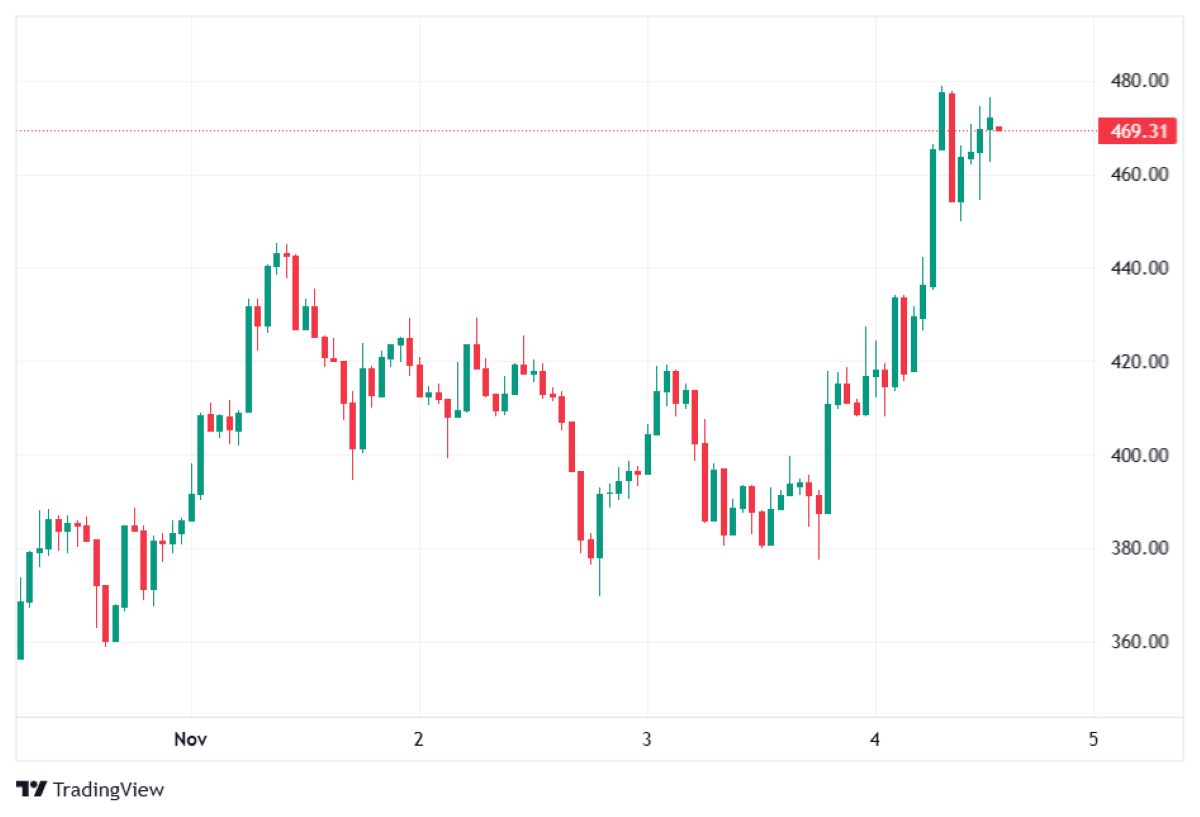 ZCash fiyat hareketi