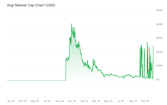 DOGI 24 Saatte Yüzde 1.320 Yükseldi – Herkesin ‘Yeni DOGE’ Dediği Köpek Coin DOGI Değil