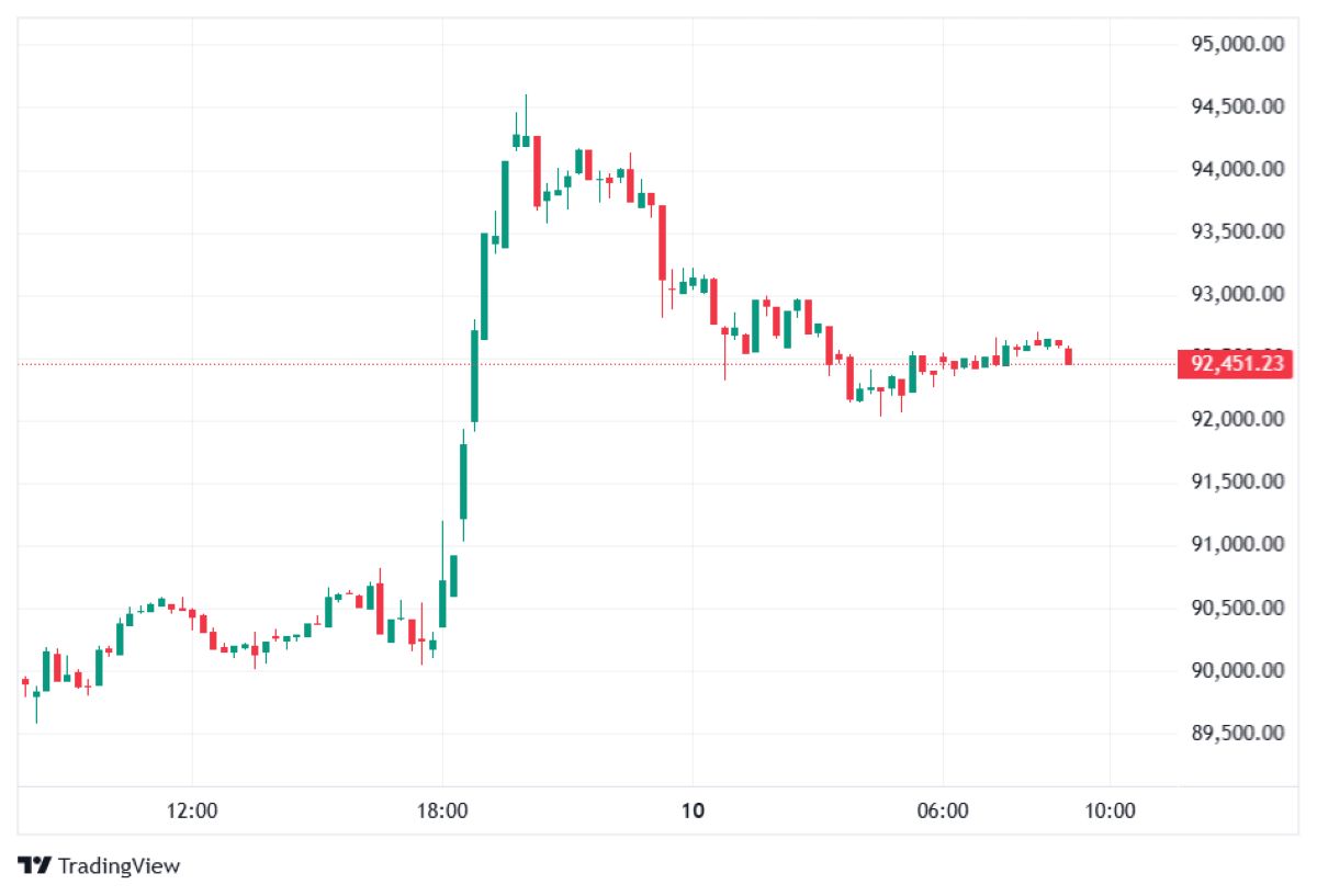 BTC fiyat tahmini