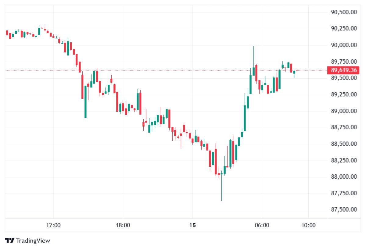 BTC fiyat tahmini