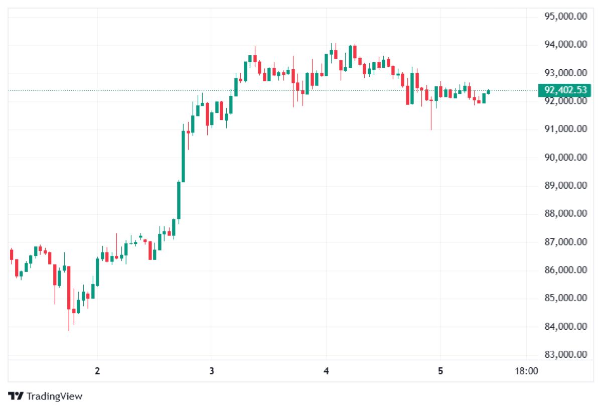 Bitcoin Fed Baskısı Altında: Fiyat Görünümü Değişiyor