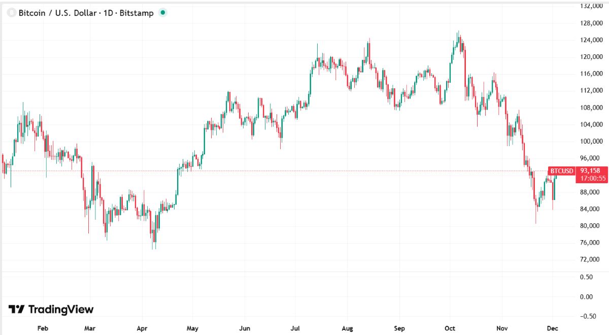 BTC fiyat hareketi