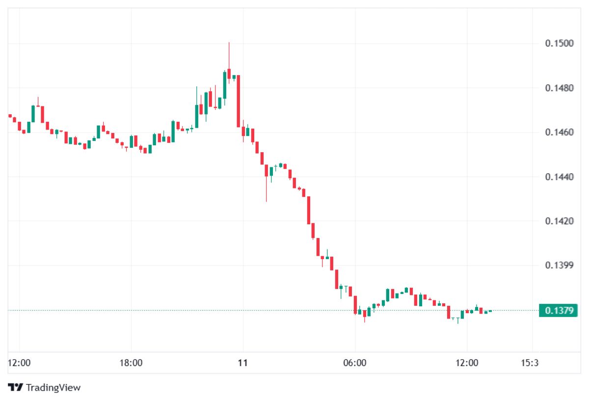 Dogecoin fiyat analizi