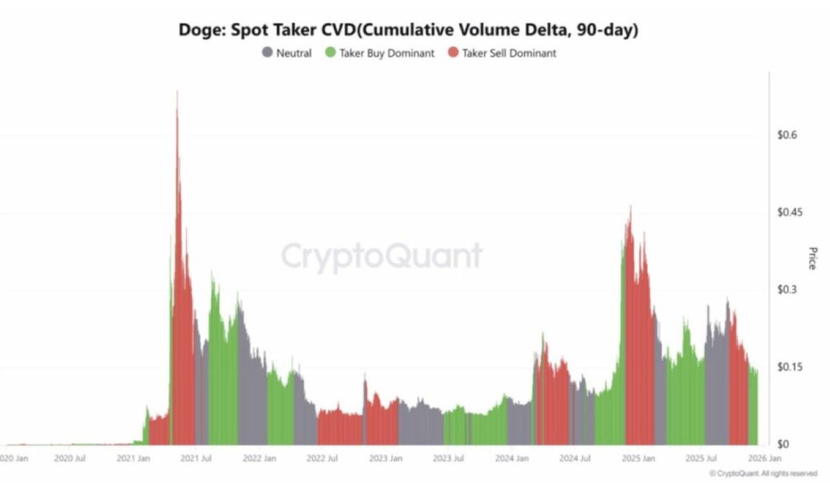DOGE CVD grafiği
