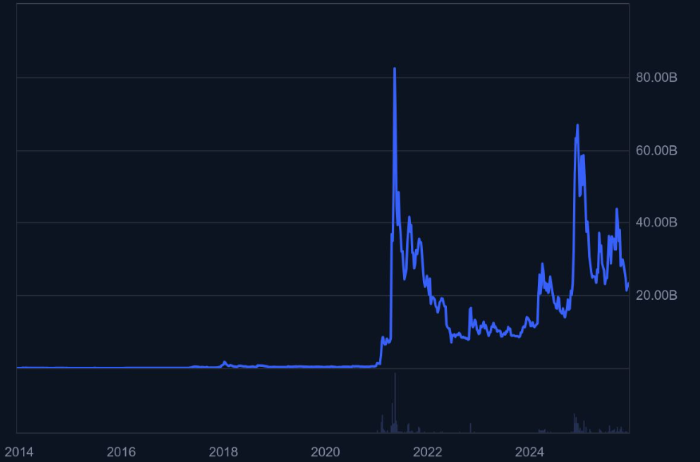 Dogecoin 12 Yaşına Basarken Spotlar Bu Kez Maxi Doge’a Kaydı