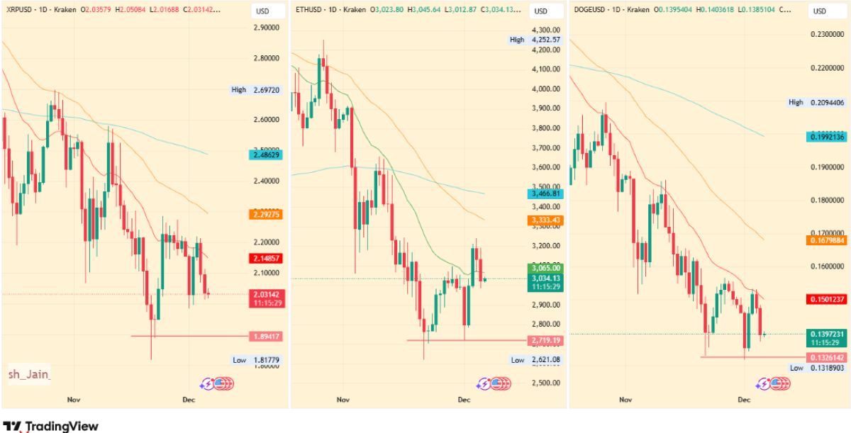ETH, XRP, DOGE FİYAT HAREKETİ