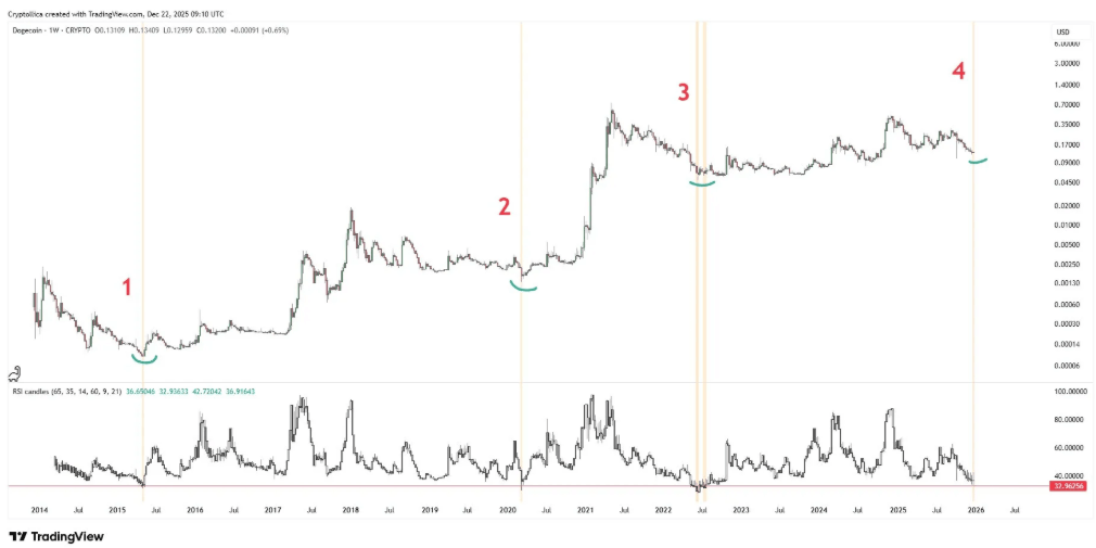 2. Haftalık RSI Göstergesi Dip Seviyeye İşaret Ediyor