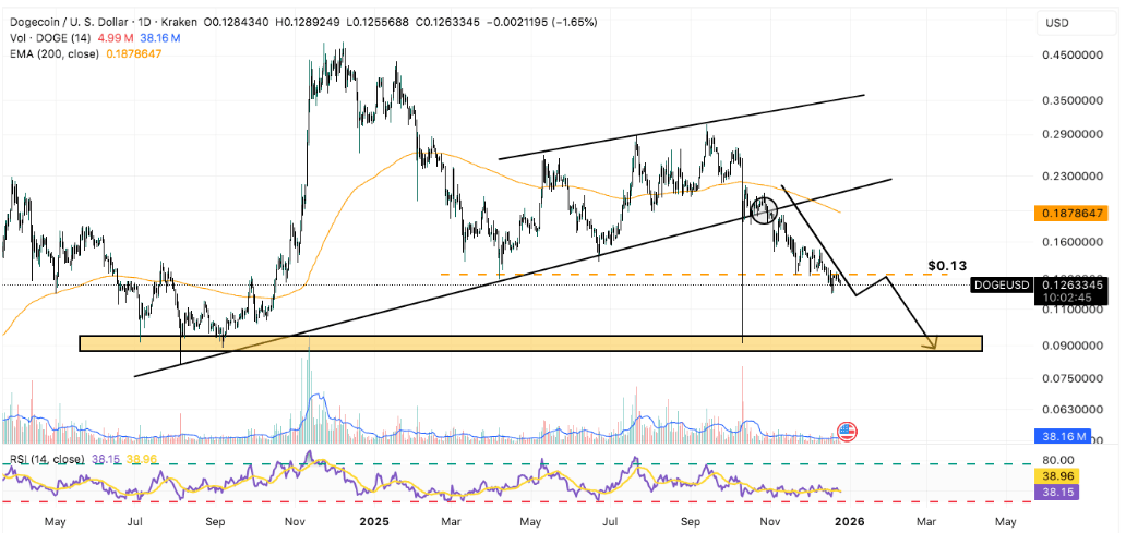 Dogecoin (DOGE): Tepki Potansiyeli Korunuyor, Gözler Kritik Seviyelerde