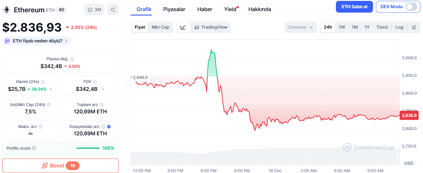 Ethereum Fiyatı 24 Saatte %3,97 Düştü