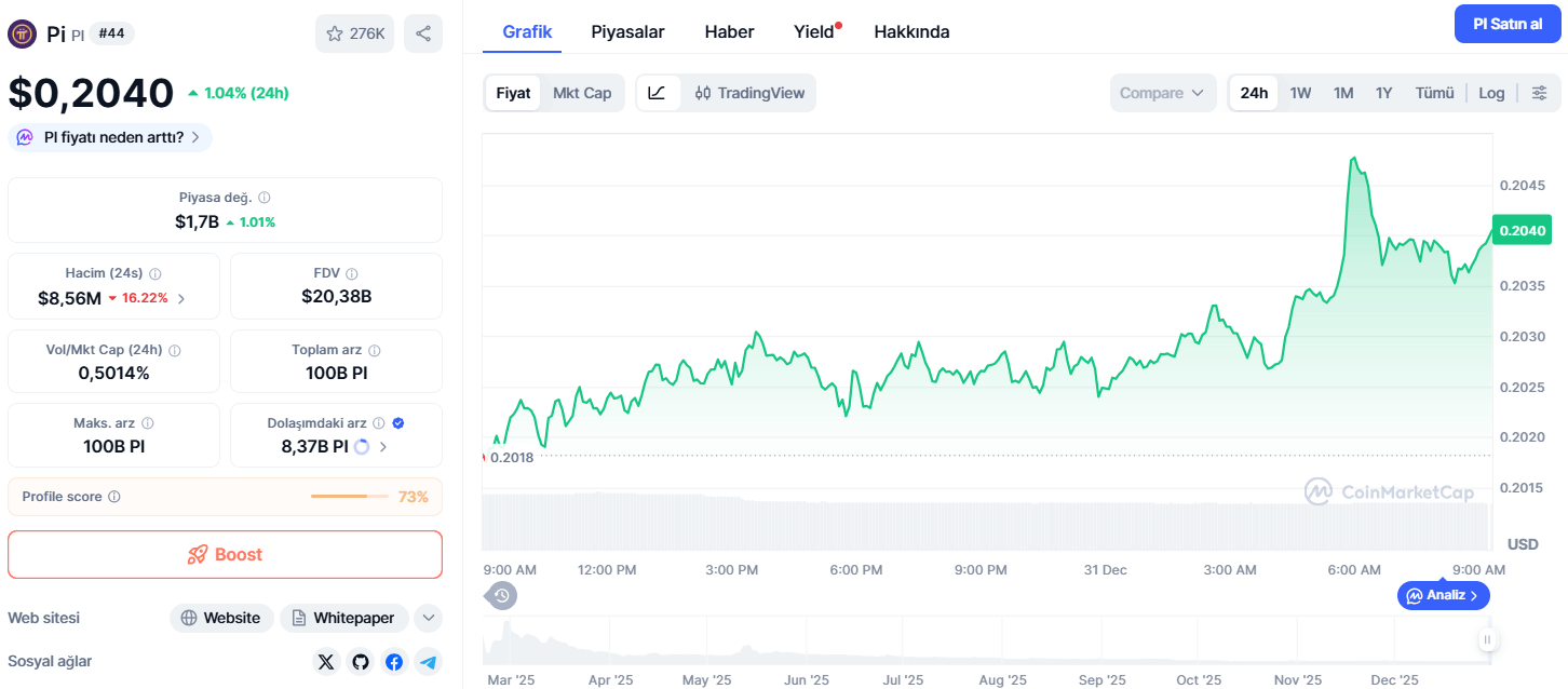 Bugün 1 Pi Coin’in Fiyatı Ne Kadar?
