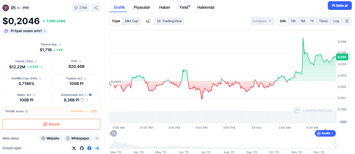 Bugün 1 Pi Coin’in Fiyatı Ne Kadar?