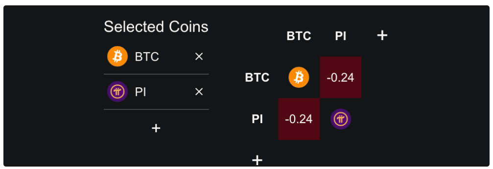 Geçmiş Performans ve Bitcoin ile Negatif Korelasyon