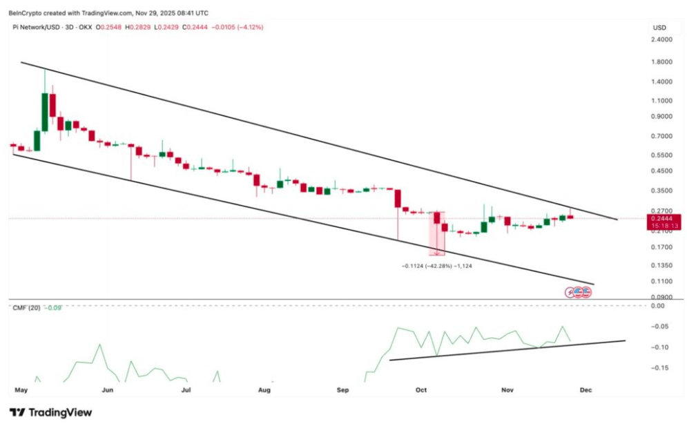 pi coin grafiği