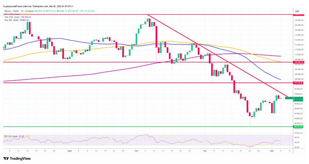 BTC'de Trend, Bu Kritik Direncin Kırılmasına Bağlı