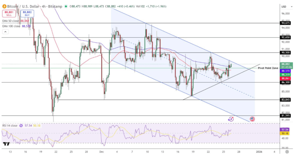 Bitcoin (BTC/USD) Teknik Kırılımı Momentum Sinyali Veriyor