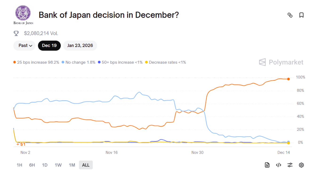Bitcoin, BOJ Faiz Artışını Zaten Fiyatladı mı?