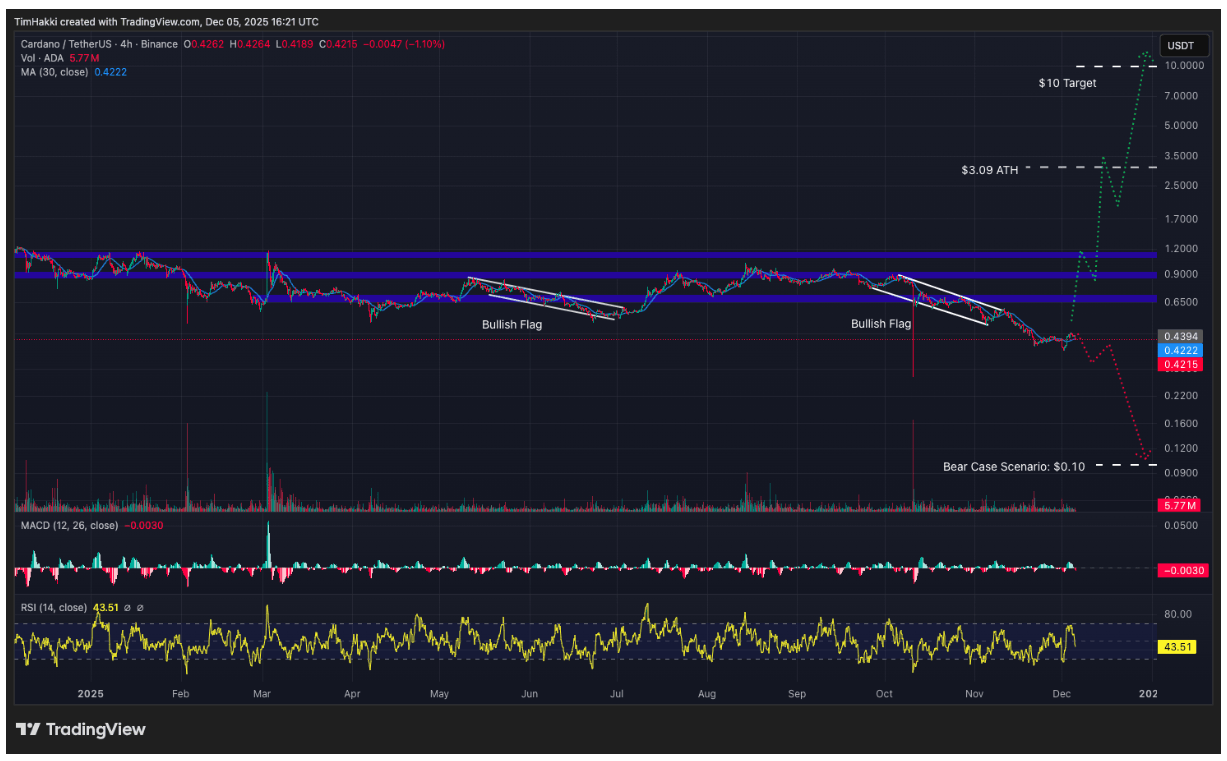 Cardano (ADA): Alibaba’ya Göre Aralık Ayında %2.274’e Varan Yükseliş Potansiyeli