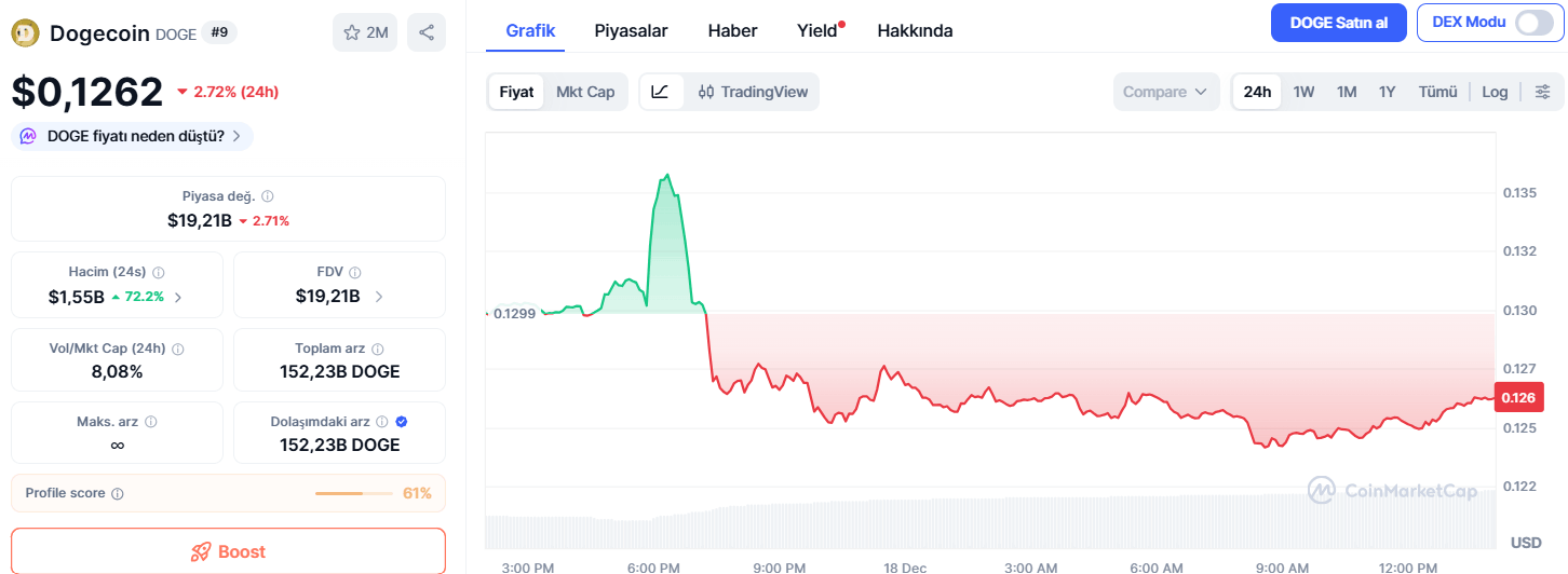 DOGE Destekte Tutunmaya Çalışıyor: Teknik Göstergeler Ne Diyor?